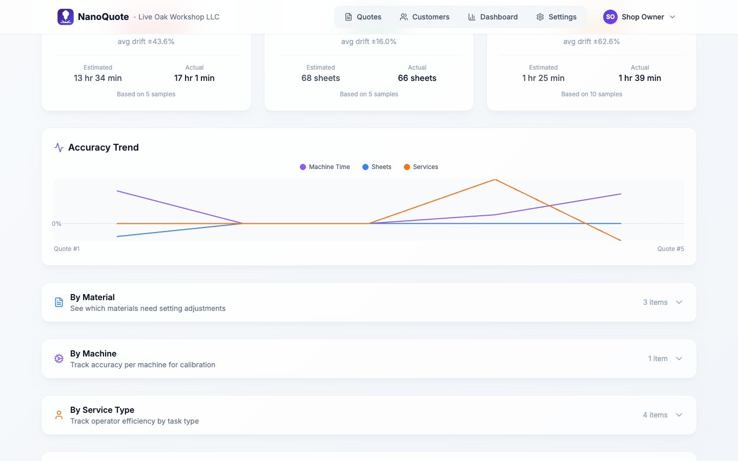 Accuracy trend chart
